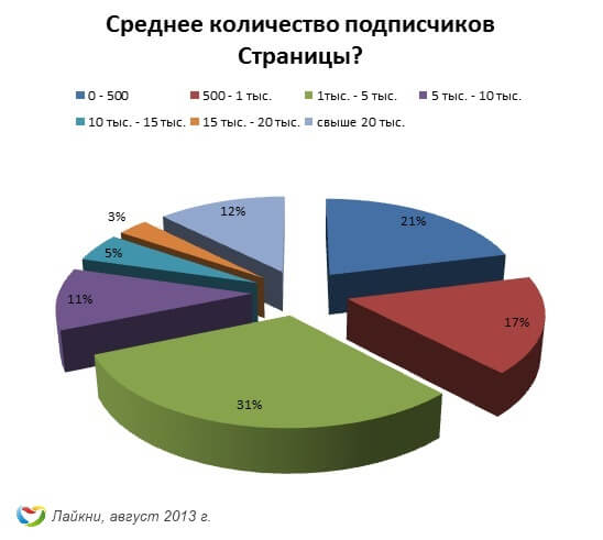 Среднее количество подписчиков сообществ